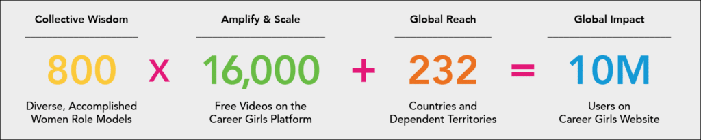 Career Girls Impact Graphic ten million website visitors
