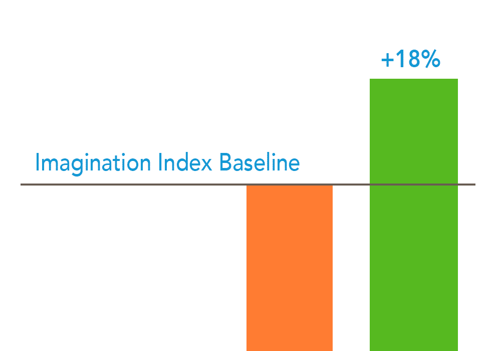 Imagination Index graph Career Girls measurement and evaluation graph