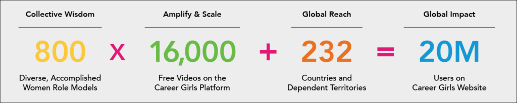 Career Girls collective impact September 2022 Graphic